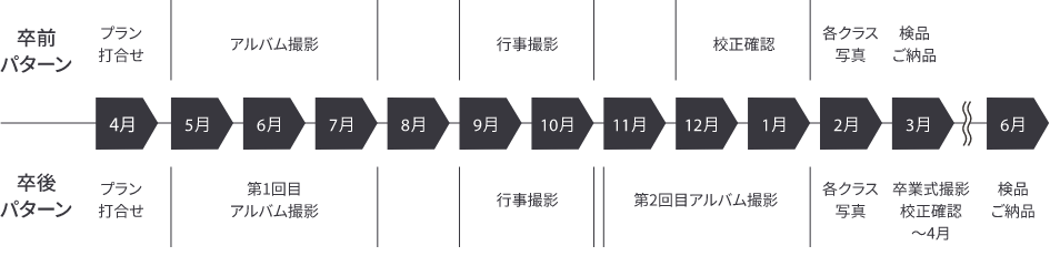サービスの流れ